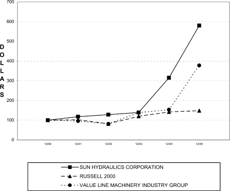 (PERFORMANCE GRAPH)